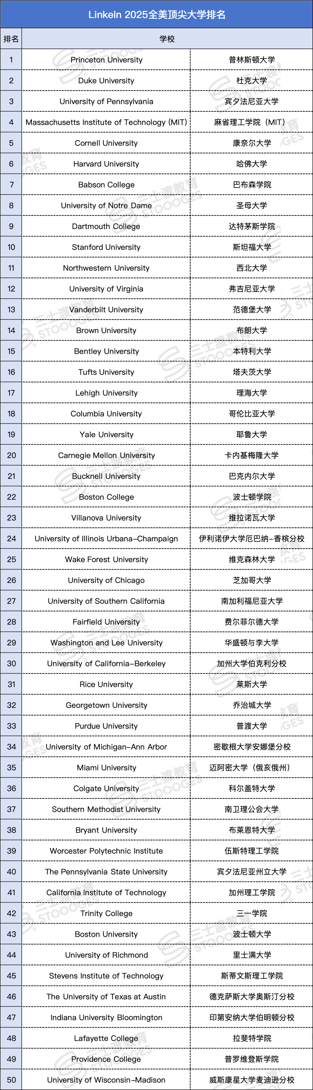 领英2025美国顶尖大学排名发布！UC仅伯克利上榜、NYU查无此人，“野鸡大学”排进前十？  数据 就业 第1张